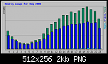 Klicke auf die Grafik für eine größere Ansicht

Name:	hourly_usage_200605.png
Hits:	271
Größe:	2,1 KiB
ID:	1550