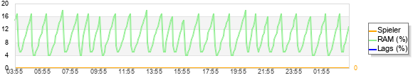 Statistiken